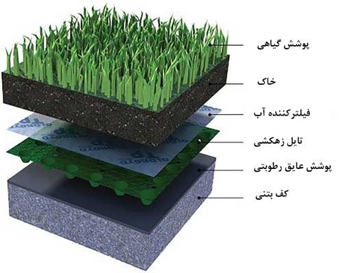 مجری و تولید کلیه لایه های ژئوسنتتیک بام سبز RG